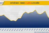 THỊ TRƯỜNG HÀNG HÓA: Năng lượng gây sức ép, MXV-Index giảm phiên thứ tư