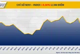 THỊ TRƯỜNG HÀNG HÓA: Chỉ số MXV-Index xuống mức thấp nhất trong vòng gần một tháng