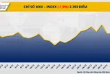 THỊ TRƯỜNG HÀNG HÓA: Dòng tiền đảo chiều, MXV-Index rời xa ngưỡng 2.400 điểm
