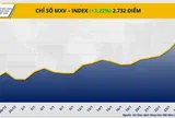 THỊ TRƯỜNG HÀNG HÓA: Dòng tiền đổ mạnh, MXV-Index lập đỉnh cao mới