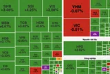 VN-Index tăng hơn 27 điểm, khối ngoại mua ròng trên 1.000 tỷ đồng