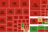 VN-Index giảm hơn 34 điểm, khối ngoại bán ròng gần 870 tỷ đồng