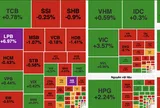 VN-Index tăng hơn 15 điểm nhưng thanh khoản suy yếu