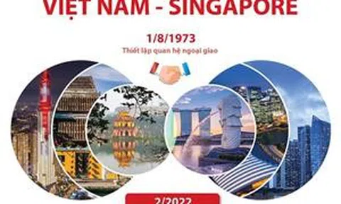 Báo Asiatimes: Hợp tác Việt Nam - Singapore giúp thúc đẩy đoàn kết ASEAN