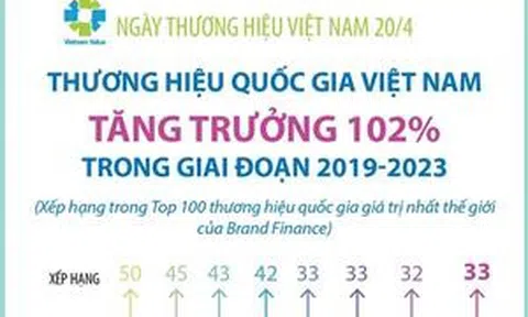 Từ 2019-2023, thương hiệu quốc gia Việt Nam tăng trưởng 102%