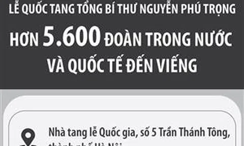 Lễ Quốc tang Tổng Bí thư Nguyễn Phú Trọng: Hơn 5.600 đoàn trong nước và quốc tế đến viếng