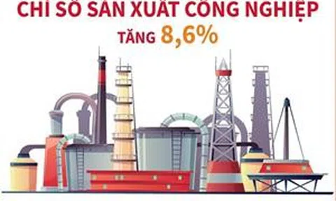 8 tháng năm 2024: Chỉ số sản xuất công nghiệp tăng 8,6%