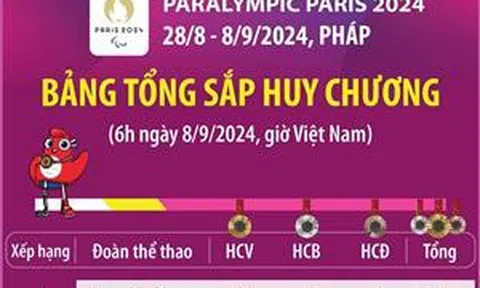 Paralympic Paris 2024: Trung Quốc giữ vững vị trí đầu bảng tổng sắp huy chương