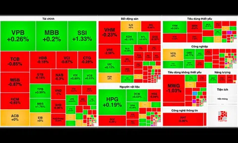 Nhóm ngân hàng và bất động sản gây sức ép lên VN-Index