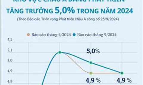 ADB: Khu vực châu Á đang phát triển tăng trưởng 5,0% trong năm 2024