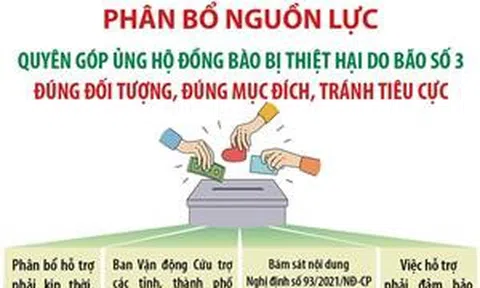 Phân bổ nguồn lực ủng hộ đồng bào bị thiệt hại do bão số 3 đúng đối tượng, đúng mục đích, tránh tiêu cực