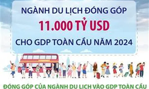 Dự báo ngành du lịch đóng góp 11.000 tỷ USD cho GDP toàn cầu năm 2024