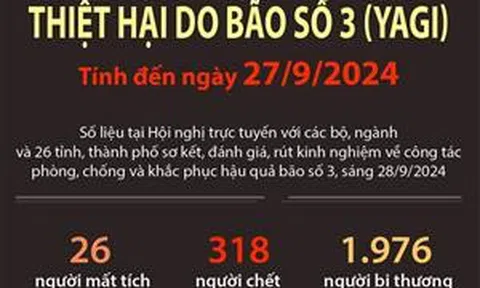 Thiệt hại do bão số 3 (tính đến ngày 27/9/2024)