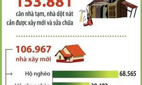 Chung tay xóa nhà tạm, nhà dột nát trên phạm vi cả nước trong năm 2025