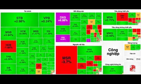 VN-Index quay xe tăng 7 điểm về cuối phiên