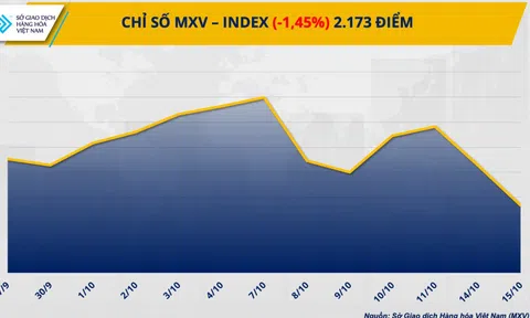 Giá hàng hóa nguyên liệu thế giới tiếp tục biến động
