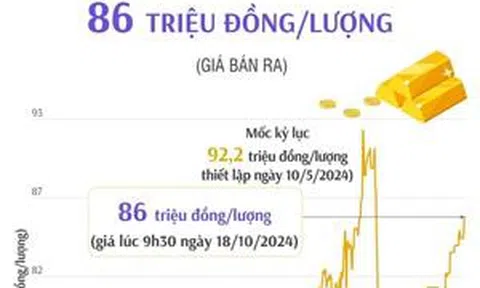 Vàng SJC sáng 18/10/2024: 86 triệu đồng/lượng