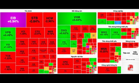 Áp lực bán gia tăng ở nhóm ngân hàng, VN-Index mất mốc 1.280 điểm