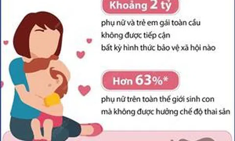 Hàng tỷ phụ nữ và trẻ em gái toàn cầu không được bảo vệ xã hội