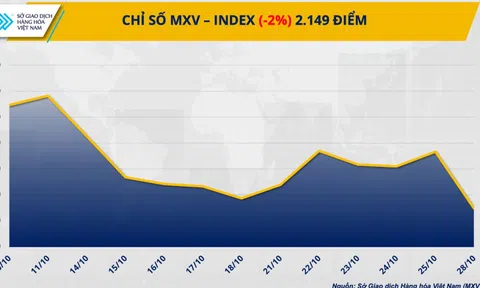 MXV-Index rơi xuống mức thấp nhất trong vòng hơn một tháng