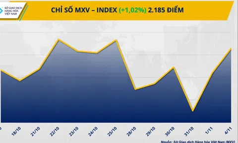 Thị trường hàng hóa nguyên liệu thế giới khởi sắc trong phiên đầu tuần