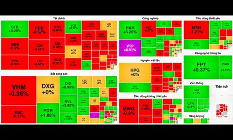 Dòng tiền yếu, VN-Index "quay xe" giảm điểm về cuối phiên