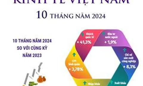 10 tháng năm 2024: Kinh tế Việt Nam tăng trưởng trên nhiều lĩnh vực