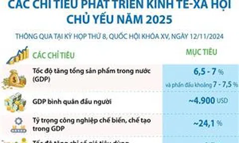 Các chỉ tiêu phát triển kinh tế - xã hội chủ yếu năm 2025