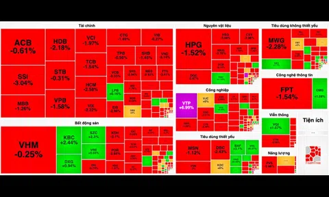 Rổ VN30 đè nặng, VN-Index mất mốc 1.220 điểm