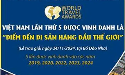 Việt Nam lần thứ 5 được vinh danh là 'Điểm đến Di sản hàng đầu thế giới'