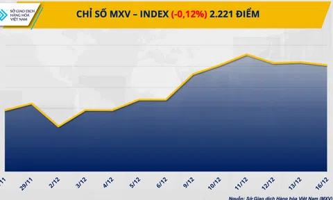 Lực bán chiếm ưu thế kéo MXV-Index đảo chiều suy yếu