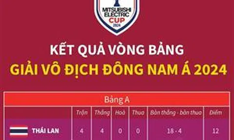 Kết quả vòng bảng Giải vô địch Đông Nam Á 2024