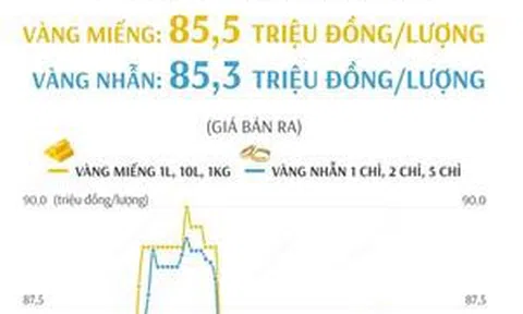 Giá vàng SJC sáng 3/1/2025