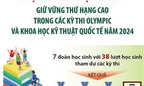 Học sinh Việt Nam giữ vững thứ hạng cao trong các kỳ thi Olympic và khoa học kỹ thuật quốc tế năm 2024