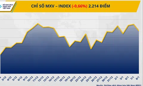 MXV-Index đảo chiều, giá nguyên liệu công nghiệp dẫn đà suy yếu