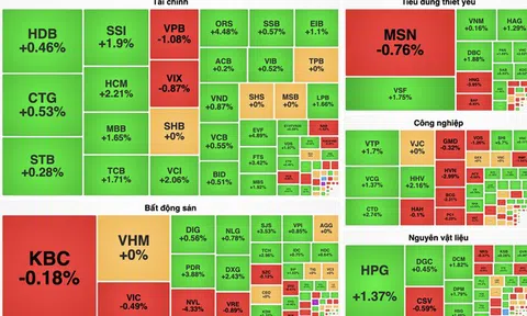 Nhóm ngân hàng trở thành "công thần" kéo VN-Index tăng điểm