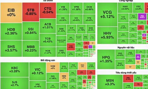 VN-Index tìm lại mốc 1.235 điểm, MSN nổi sóng