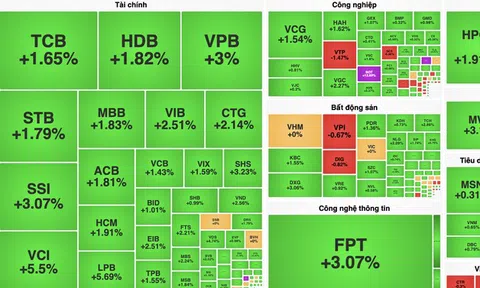 VN-Index "nhấn ga" tăng 17 điểm