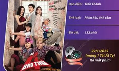 'Bộ tứ báo thủ' đạt doanh thu 100 tỷ đồng nhanh nhất từ trước tới nay