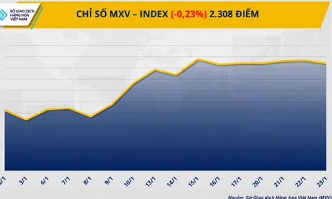 MXV-Index ‘đánh mất’ chuỗi tăng 4 phiên liên tiếp