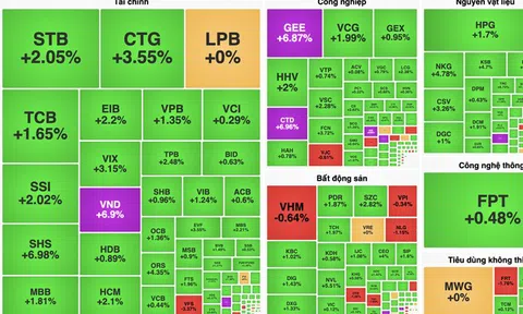 Dòng tiền sôi động, VN-Index tiến sát mốc 1.265 điểm