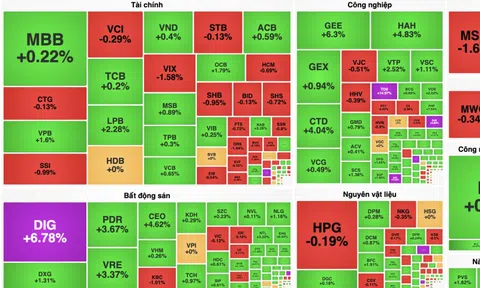 VN-Index tiến sát mốc 1.270 điểm