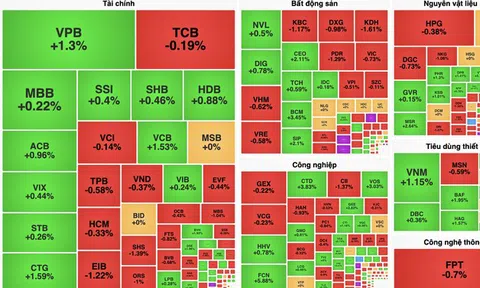 VCB bật tăng giúp VN-Index giữ sắc xanh