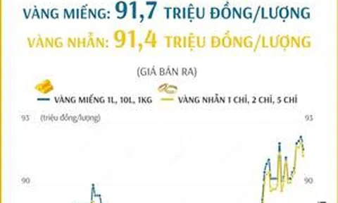 Giá vàng SJC sáng 22/2 đồng loạt giảm, xuống dưới 92 triệu đồng/lượng