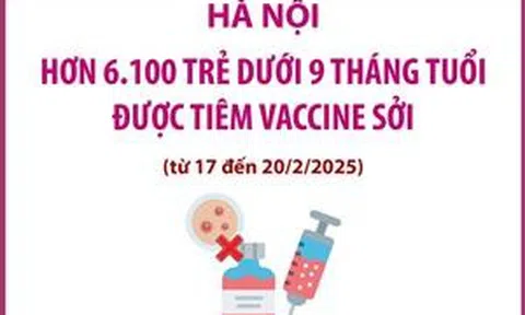 Hà Nội: Trên 6.100 trẻ dưới 9 tháng tuổi được tiêm vaccine sởi (từ 17 - 20/2/2025)