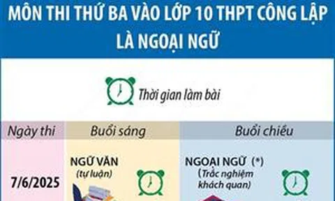 Hà Nội: Môn thi thứ ba vào lớp 10 công lập là ngoại ngữ