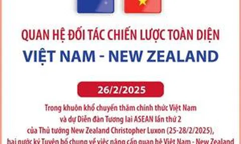 Quan hệ Đối tác chiến lược toàn diện Việt Nam - New Zealand