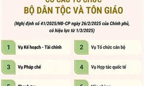 Cơ cấu tổ chức của Bộ Dân tộc và Tôn giáo