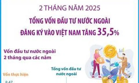 2 tháng năm 2025: Tổng vốn đầu tư nước ngoài đăng ký vào Việt Nam tăng 35,5%