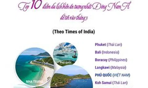 Nha Trang và Phú Quốc - Top 10 điểm du lịch biển ấn tượng nhất Đông Nam Á để tới vào tháng 3